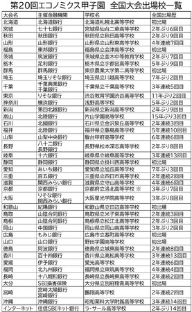 第20回エコノミクス甲子園 全国大会出場校が決定