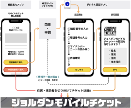 「住民・観光客など、利用者属性を確認できるモバイルチケット」機能概要 「住民・観光客など、利用者属性を確認できるモバイルチケット」機能概要