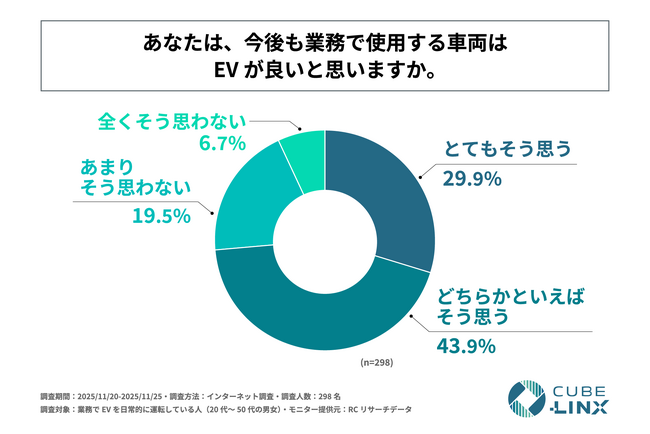 業務でEVを日常的に運転している人の4割以上が、従来の車両に比べ、EVを運転することで業務上の疲労やストレスが軽減されたと感じている！