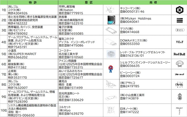 ２０２５年J-PlatPat検索ランキング～特許はカドケシ(R)がトップ！　ロバート秋山氏の小道具も根強い人気～