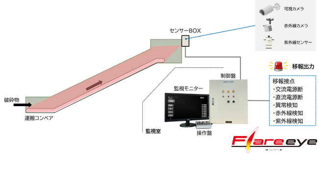 廃棄物処理施設向け危険検知システム「Flare eye」発売のお知らせ