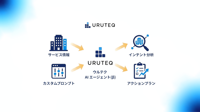 ウルテク AIエージェント、“自社サービスに合わせて分析できる”β版へアップデート