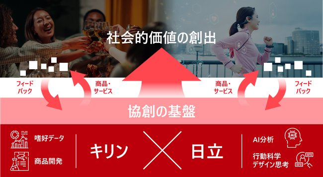 キリンと日立、嗜好データとAIを活用した共同研究を開始　消費者の飲料選択や飲酒行動の要因を解明し商品開発や健康増進への貢献を目指す
