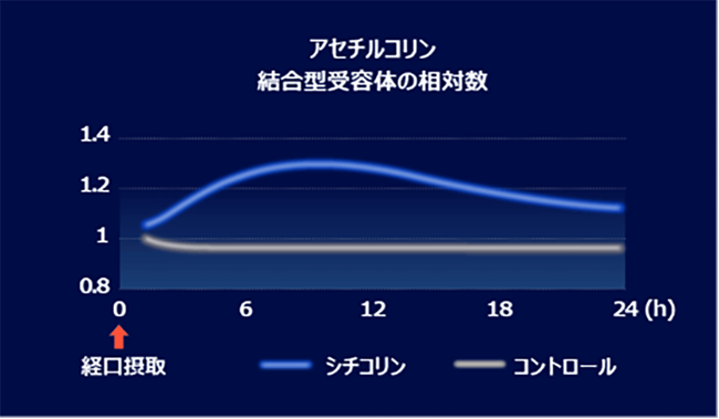 世界初!キリンと富士通、創薬DX技術を活用し、AIと実試験でシチコリンの腸脳作用メカニズムを解明