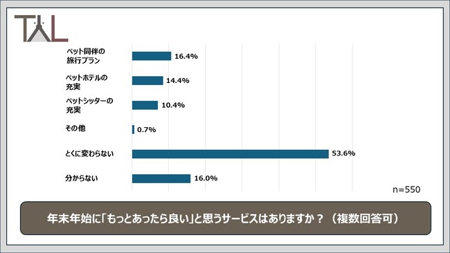 今年の年末年始は？「ペットとの年末年始の過ごし方」をTYLが徹底調査！