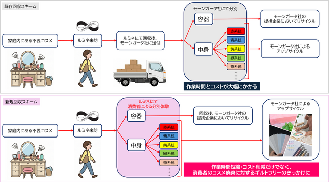モーンガータがルミネと協業。コスメロス削減への新たな取り組みを開始！楽しみながら不要コスメを手放せる、効率的な回収・分別の仕組みを構築。