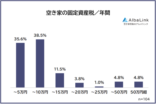 【空き家の固定資産税いくら払ってる？】経験者104人アンケート調査