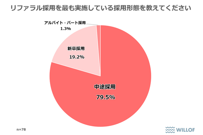 【企業の人事・採用職に聞いた「リファラル採用に関する調査」】リファラル採用、他手法と比較して「定着率は2倍」「辞退率は最も低い」結果に