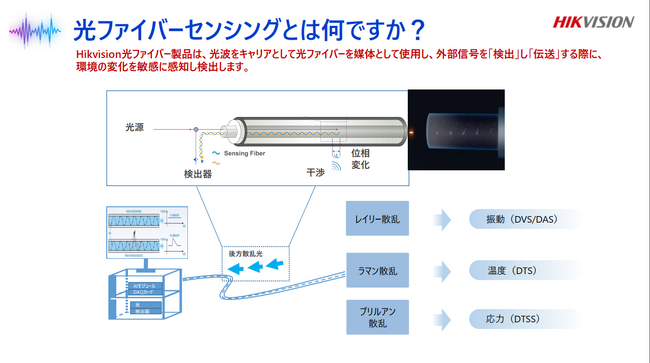 Hikvision、AI連携による高精度な光ファイバーセンシングシステムを新発売