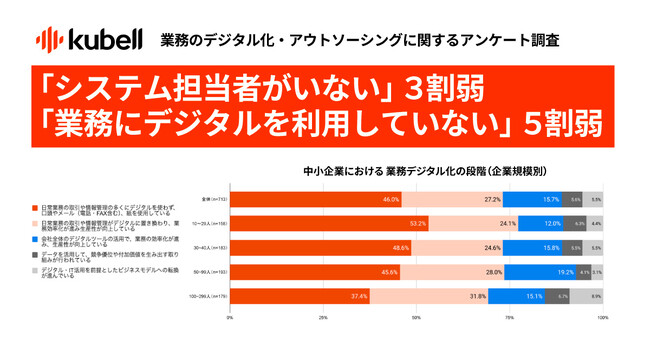 「システム担当者がいない」中小企業は3割弱、中小企業の5割弱が日常的な取引や情報管理に「デジタルを利用していない」