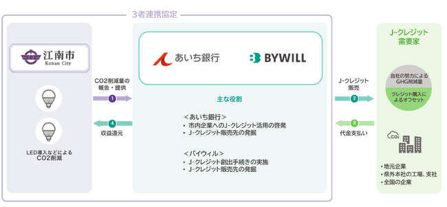 愛知県江南市、あいち銀行、バイウィルが「カーボンニュートラルの実現に向けた取組に関する連携協定」を締結