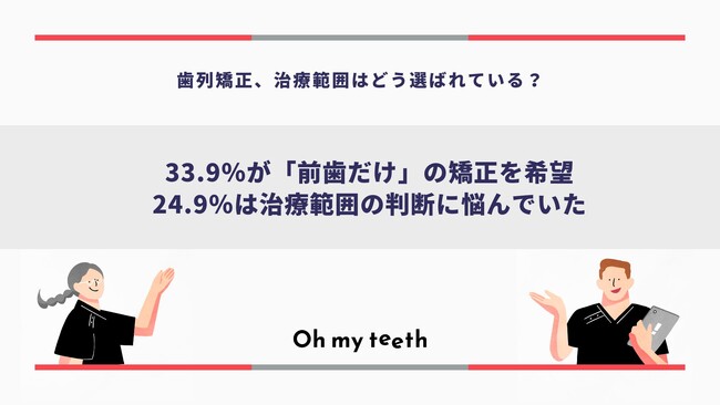 物価高騰で「全体矯正」は重い選択に。消費者の3人に1人が「前歯だけの矯正」を希望。“コスパ重視”の時代に求められる「透明性の高い診断」とは