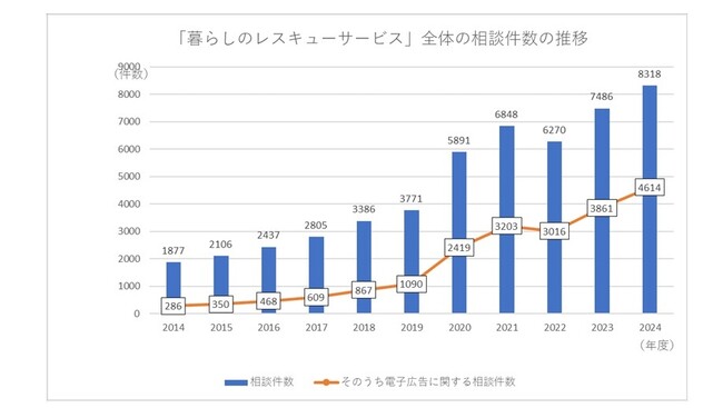 【注意喚起】「100万円」請求被害も。悪質な暮らしのレスキュー商法で被害急増、クラシアンを騙る手口にご注意ください