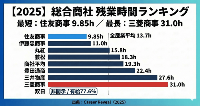 【データで検証】総合商社は本当に激務か？残業時間ランキング（2025年期）｜高年収でも「激務」とは限らない