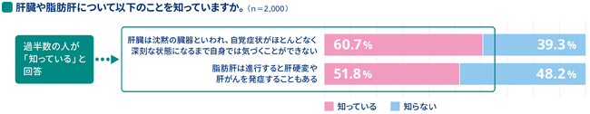 ノボ ノルディスク ファーマとQLife、静岡県の脂肪肝およびMASLD/MASH認知度調査結果を発表