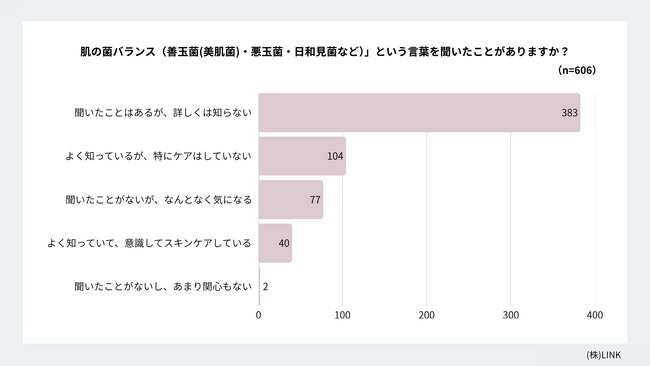 「保湿だけでは物足りない」人が増えている？──肌の不調と“菌ケア”の関係に迫る実態調査