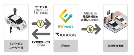 昭島市民総合交流拠点に電力量課金に対応した「EVrest」を初導入～災害時には地域のレジリエンス強化にも貢献～