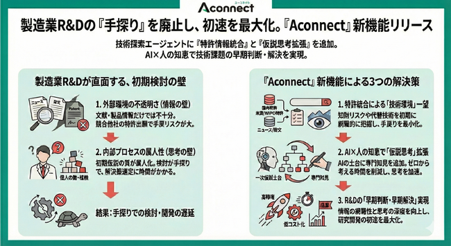 製造業R&Dの「手探りでの検討」を廃止し、研究開発の初速を最大化 『Aconnect』の技術探索エージェントに特許情報統合と仮説思考拡張機能をリリース