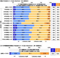 連合調べ　理想とする社会のイメージ　“税金などの負担は小さいが、自己責任型の社会”を選んだ割合が2019年調査から5.0ポイント上昇