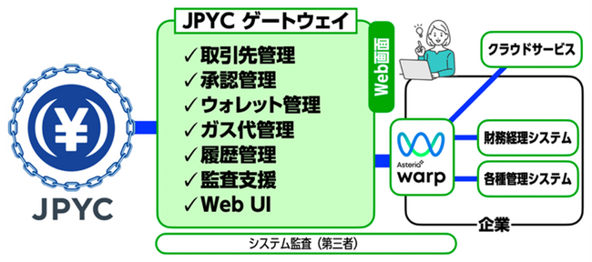 企業システムとデータ連携してJPYC※１の送金・自動化を容易にする企業向け入出金管理サービス「JPYCゲートウェイ」の提供を発表