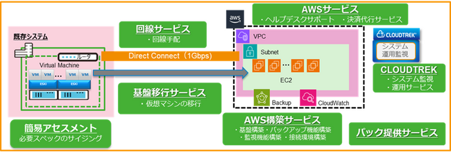 オンプレVMwareからの移行を後押しする「クラウド移行パック」提供開始のお知らせ