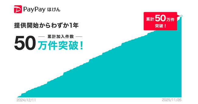 【PayPayほけん】Yahoo!ショッピングでのファッションアイテム購入時に加入できる「あんしん返品」が提供開始からわずか1年未満で累計加入件数50万件を突破