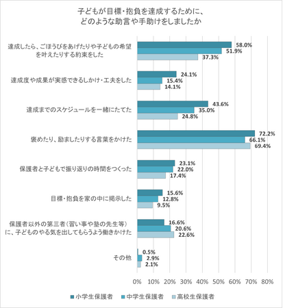 保護者9割、子どもの目標・抱負達成のために「助言・手助け」「子どもが目標・抱負のために努力していた」9割超