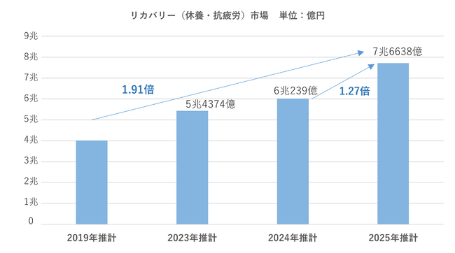 リカバリー（休養・抗疲労）市場2025年は7.6兆円と推計リカバリーウェア拡大と、企業の健康投資が牽引して2024年の6.1兆から1.27倍に「リカバリー(休養・抗疲労)白書2025」12月18日発刊