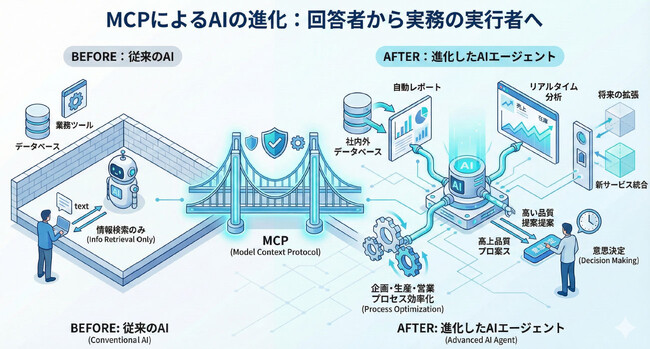 L-DX、AI活用を次のステージへ ― MCP（Model Context Protocol）対応を開始