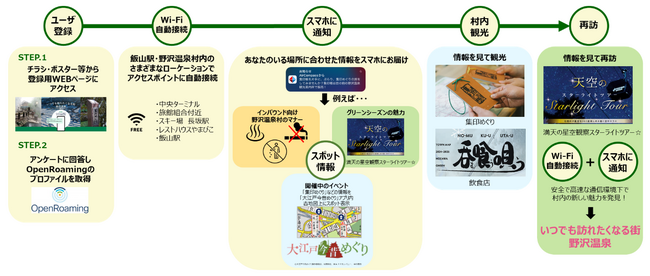 長野県野沢温泉村と飯山駅で無線LANを活用した地域の魅力発信「いつでも訪れたくなる街野沢温泉」の実証実験を行います