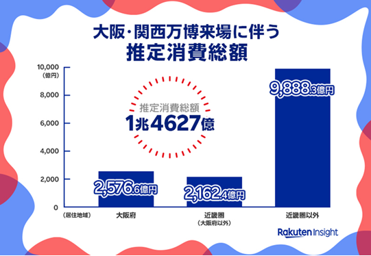 unerryと楽天インサイト、会場に来訪ログのあるユーザーを対象にした 「大阪・関西万博に関する調査」結果を発表