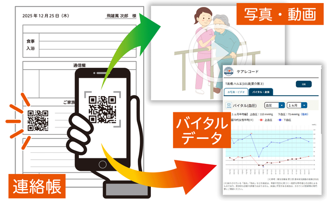【介護DX】全国81ヶ所のデイサービスで2025年12月提供開始「ケアレコード」でご家族へ写真・動画・バイタルを日々共有することで、チームケア強化を実現