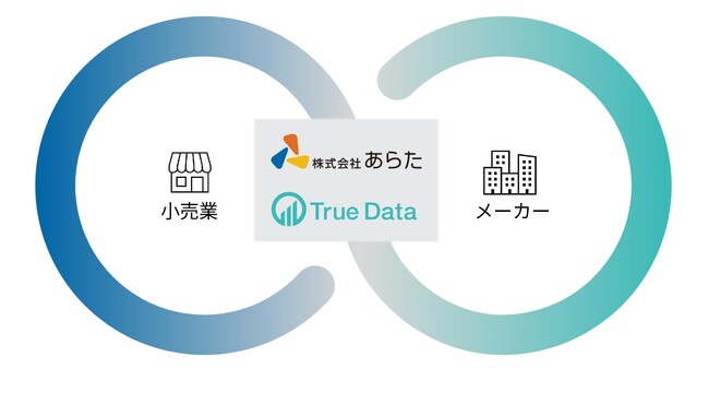 日用品・化粧品の卸商社あらたとTrue Dataが戦略的業務提携を締結