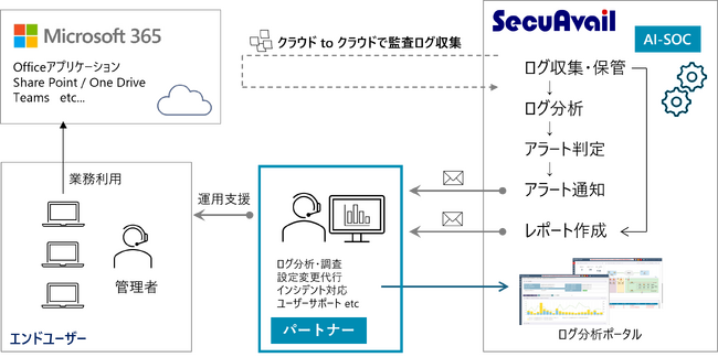 セキュアヴェイル、『AI-SOC for M365』を活用したソリューションパートナープログラムを開始、第1号パートナー参画
