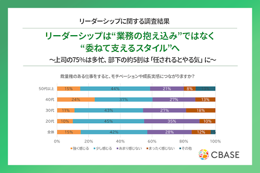 シーベース　リーダーシップに関する調査結果を発表　リーダーシップは“業務の抱え込み”ではなく“委ねて支えるスタイル”へ