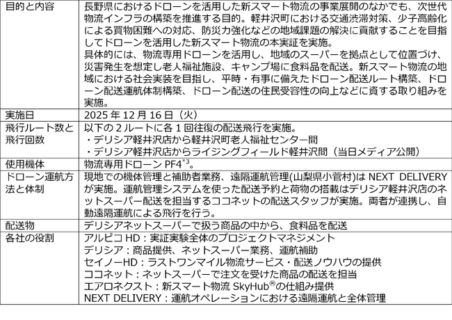 軽井沢で渋滞・防災などの課題解決に向けたドローン物流の実証実験を実施