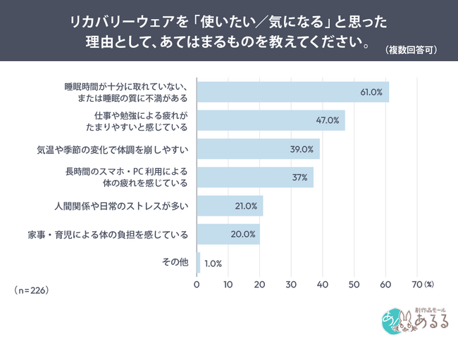 「疲れより深刻な課題は“寝られないこと”」リカバリーウェア流行の背景から読み解く、現代社会に生きる女性が求めるものとは
