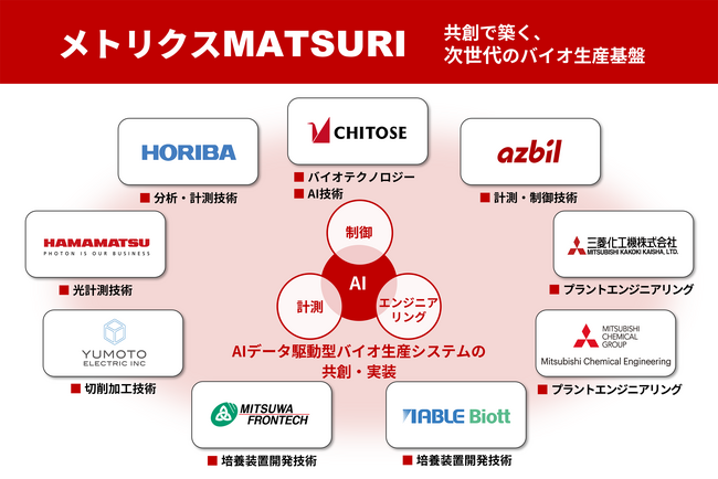 バイオエコノミーの共通インフラを目指し、AIデータ駆動型バイオ生産システムを共創・実装する「メトリクスMATSURI」
