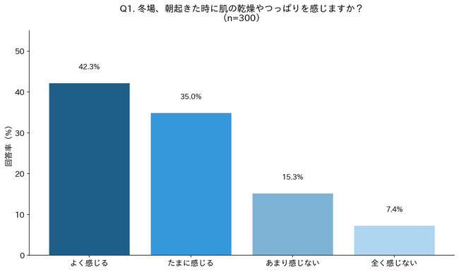 「寝室の寒さ」が朝の肌荒れの原因？冬の