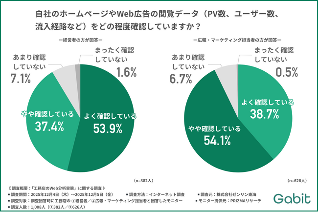 【Web分析は使いこなせていますか？】工務店経営者・広報担当者の8割がお問い合わせが増えたと回答！改善に悩む企業が取り入れるべきツールとは