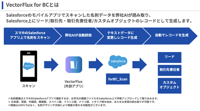 Salesforceユーザー向け名刺管理ソリューション「VectorFlux for BC」半年間無料キャンペーンを開始