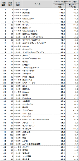 図表1 ●Webブランド指数　総合ランキング　トップ50