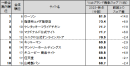 図表2● 【一般企業編(ネット専業企業除く)】 Webブランド指数ランキングトップ10