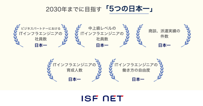 アイエスエフネット、2030年までに「5つの日本一」を目指す
