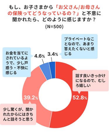 子どもから保険について聞かれたら9割が“話す”一方、約半数が自身の保険について伝えていない現実