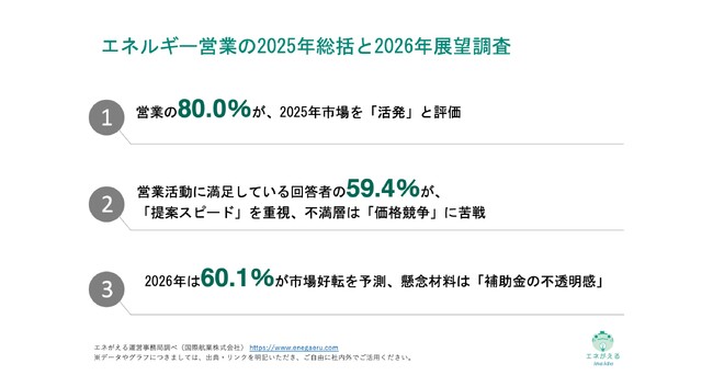 [独自レポートVol.37]【エネルギー業界411人調査】2026年の市場見通し「好転する」が60.1%