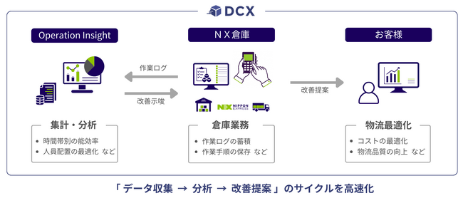 日本通運、倉庫作業の可視化を実現する「Operation Insight」サービスを開始