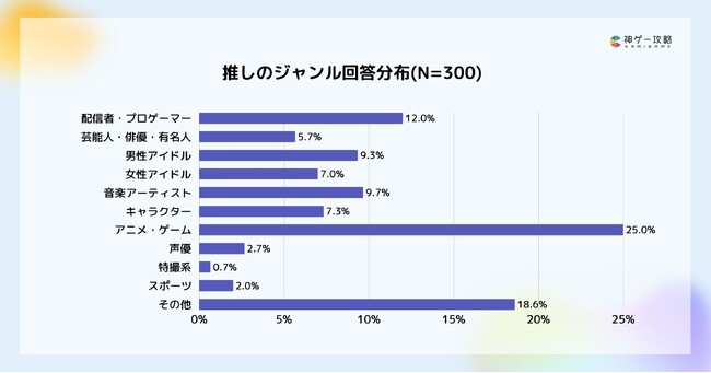 Lighthouse Studio、ゲームユーザーの推し活実態に関する調査を実施