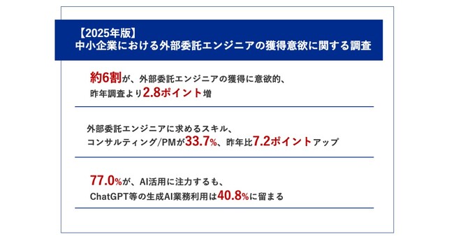 【2025年最新｜外部委託エンジニアの獲得意欲】中小企業の外部委託エンジニア獲得意欲が昨年比2.8ポイント増AI活用の本格化の中で求められる人材像にも変化