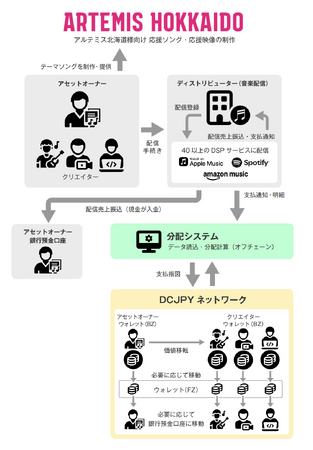 トークン化預金活用によるクリエイターエコノミーの実現